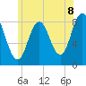 Annisquam tide chart for Tuesday, July 8, 2025