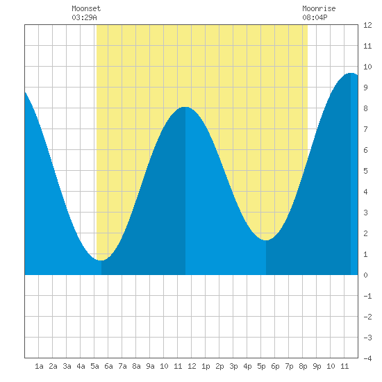 Annisquam tide chart for Wednesday, July 9, 2025