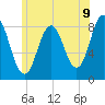 Annisquam tide chart for Wednesday, July 9, 2025