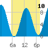 Annisquam tide chart for Sunday, August 10, 2025
