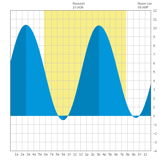 Annisquam tide chart for Wednesday, August 13, 2025