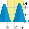 Annisquam tide chart for Thursday, August 14, 2025