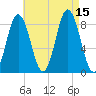 Annisquam tide chart for Friday, August 15, 2025