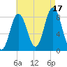 Annisquam tide chart for Sunday, August 17, 2025