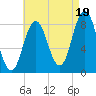 Annisquam tide chart for Tuesday, August 19, 2025