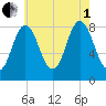 Annisquam tide chart for Friday, August 1, 2025