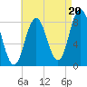Annisquam tide chart for Wednesday, August 20, 2025