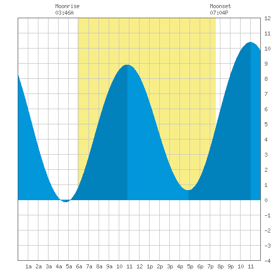 Annisquam tide chart for Thursday, August 21, 2025
