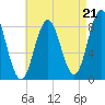 Annisquam tide chart for Thursday, August 21, 2025