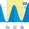 Annisquam tide chart for Friday, August 22, 2025