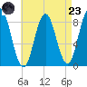 Annisquam tide chart for Saturday, August 23, 2025