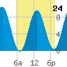 Annisquam tide chart for Sunday, August 24, 2025