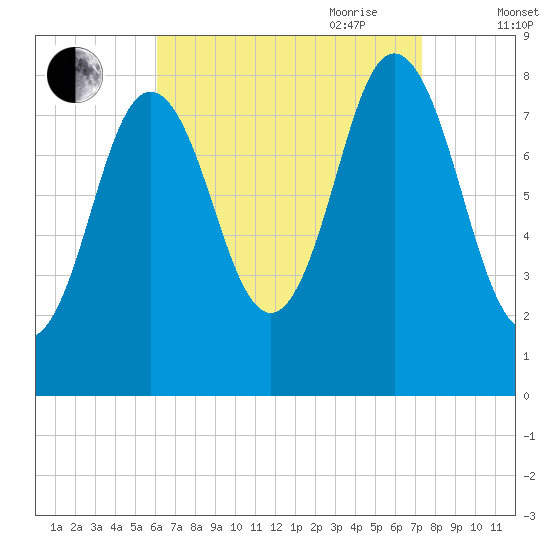 Annisquam tide chart for Sunday, August 31, 2025