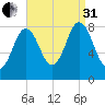 Annisquam tide chart for Sunday, August 31, 2025