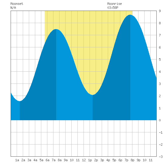 Annisquam tide chart for Sunday, August 3, 2025