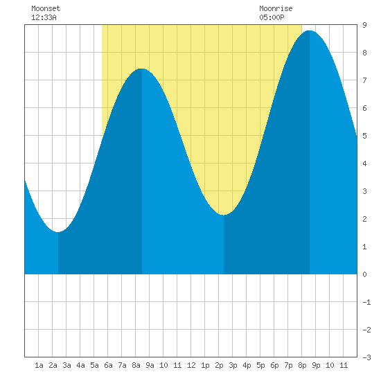 Annisquam tide chart for Monday, August 4, 2025