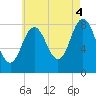 Annisquam tide chart for Monday, August 4, 2025