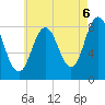 Annisquam tide chart for Wednesday, August 6, 2025