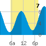 Annisquam tide chart for Thursday, August 7, 2025