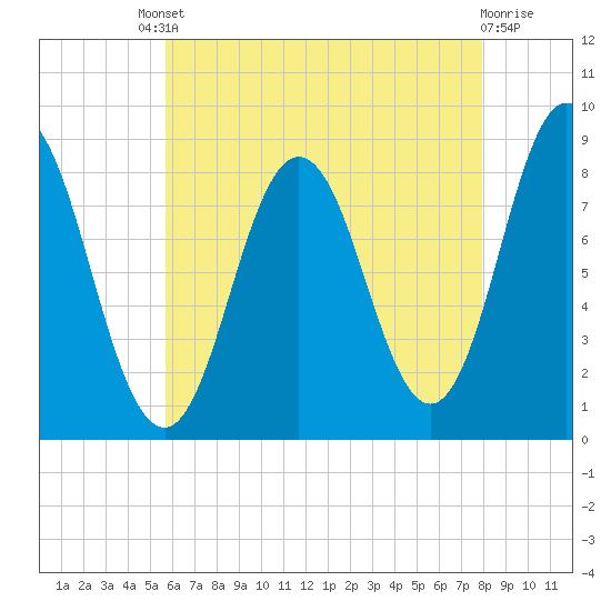 Annisquam tide chart for Friday, August 8, 2025