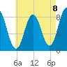 Annisquam tide chart for Friday, August 8, 2025