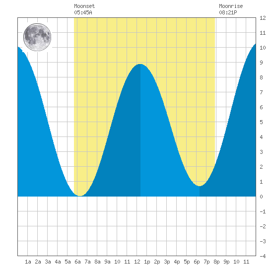 Annisquam tide chart for Saturday, August 9, 2025