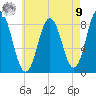 Annisquam tide chart for Saturday, August 9, 2025