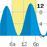 Annisquam tide chart for Friday, September 12, 2025