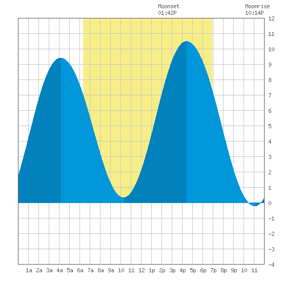 Annisquam tide chart for Saturday, September 13, 2025