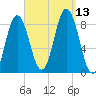 Annisquam tide chart for Saturday, September 13, 2025