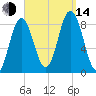 Annisquam tide chart for Sunday, September 14, 2025