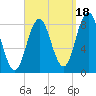 Annisquam tide chart for Thursday, September 18, 2025