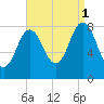 Annisquam tide chart for Monday, September 1, 2025