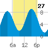 Annisquam tide chart for Saturday, September 27, 2025