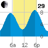 Annisquam tide chart for Monday, September 29, 2025