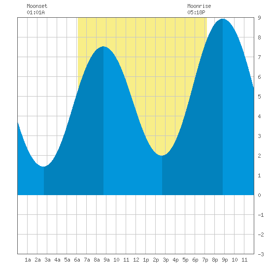 Annisquam tide chart for Wednesday, September 3, 2025