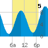 Annisquam tide chart for Friday, September 5, 2025