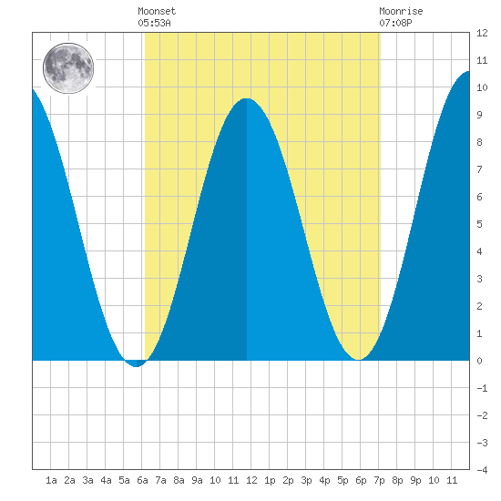 Annisquam tide chart for Sunday, September 7, 2025