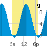 Annisquam tide chart for Tuesday, September 9, 2025