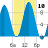 Annisquam tide chart for Friday, October 10, 2025