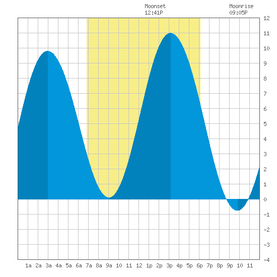 Annisquam tide chart for Saturday, October 11, 2025