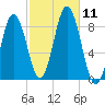 Annisquam tide chart for Saturday, October 11, 2025