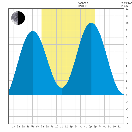 Annisquam tide chart for Monday, October 13, 2025