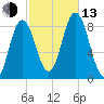 Annisquam tide chart for Monday, October 13, 2025