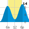 Annisquam tide chart for Tuesday, October 14, 2025