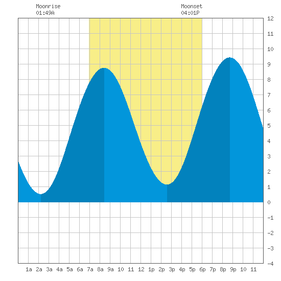 Annisquam tide chart for Thursday, October 16, 2025