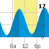 Annisquam tide chart for Friday, October 17, 2025