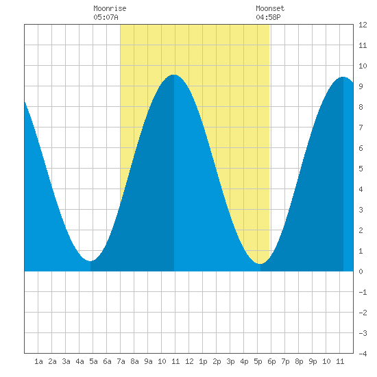 Annisquam tide chart for Sunday, October 19, 2025