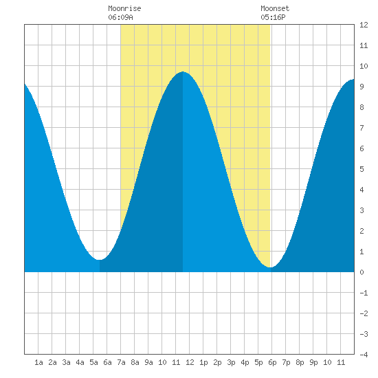 Annisquam tide chart for Monday, October 20, 2025