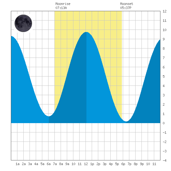 Annisquam tide chart for Tuesday, October 21, 2025